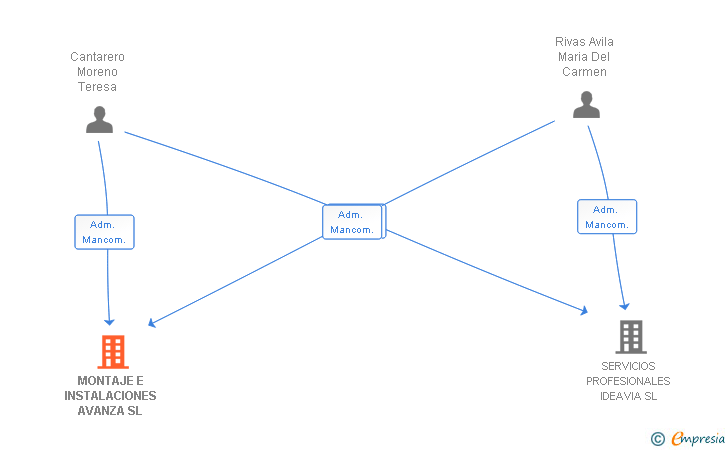 Vinculaciones societarias de MONTAJE E INSTALACIONES AVANZA SL