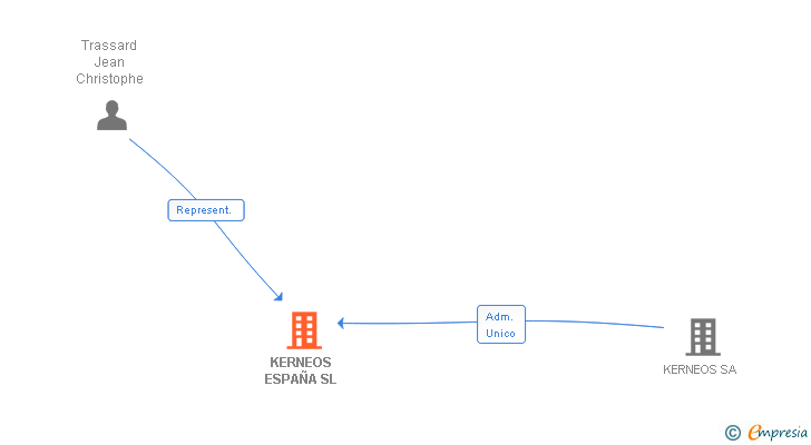 Vinculaciones societarias de KERNEOS ESPAÑA SL