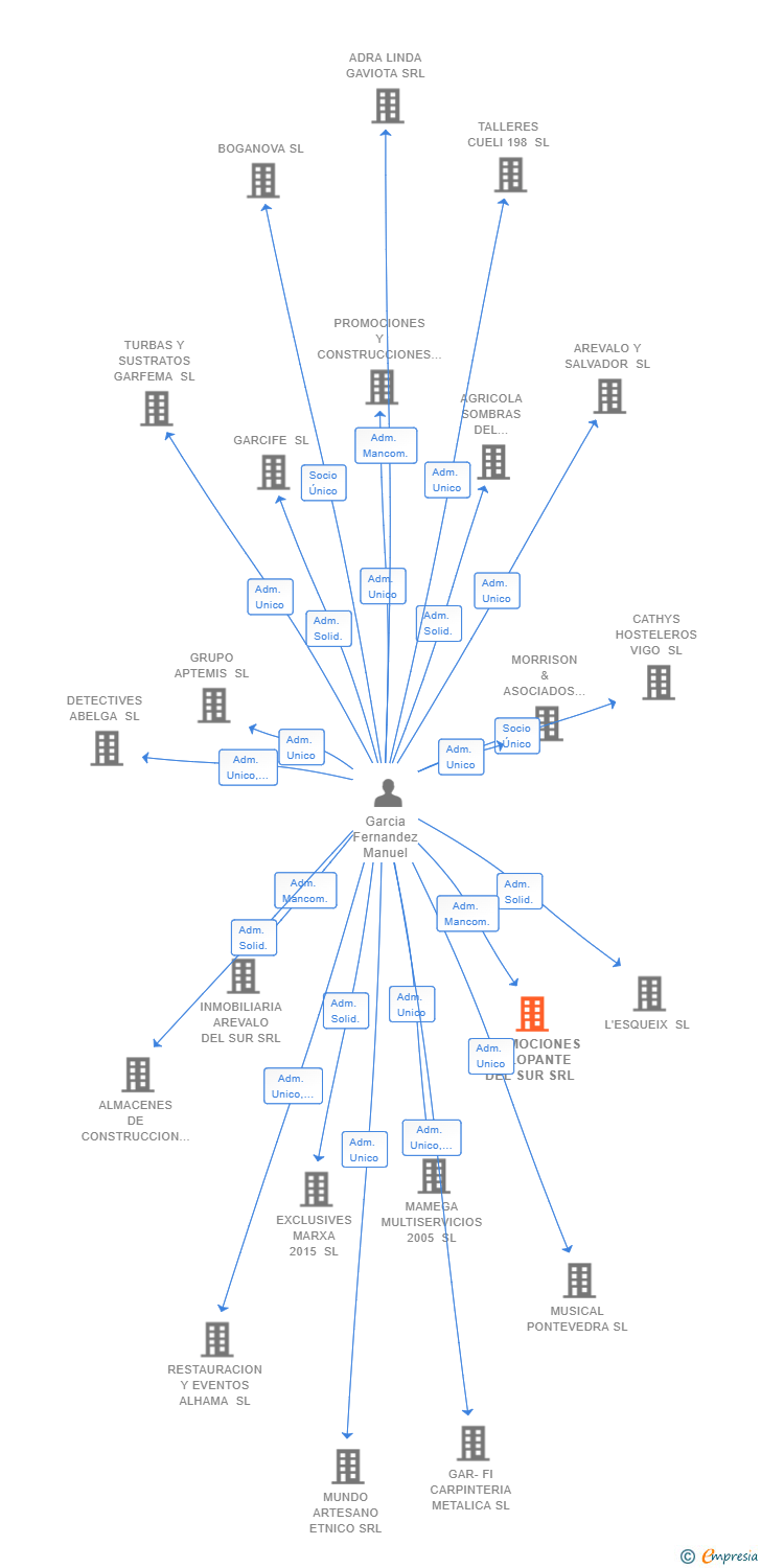 Vinculaciones societarias de PROMOCIONES GALOPANTE DEL SUR SRL