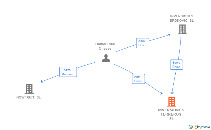 Vinculaciones societarias de INVERSIONES TERREROS SL