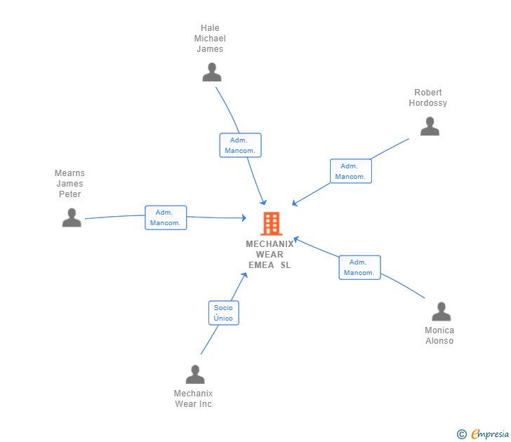 Vinculaciones societarias de MECHANIX WEAR EMEA SL