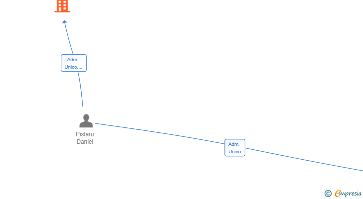 Vinculaciones societarias de APACHE CREATIVE GROUP SL