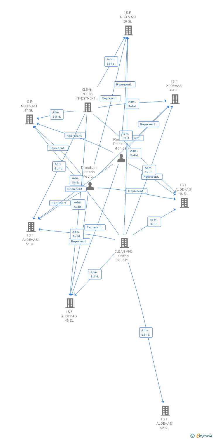 Vinculaciones societarias de I S F ALGEVASI 2 SL