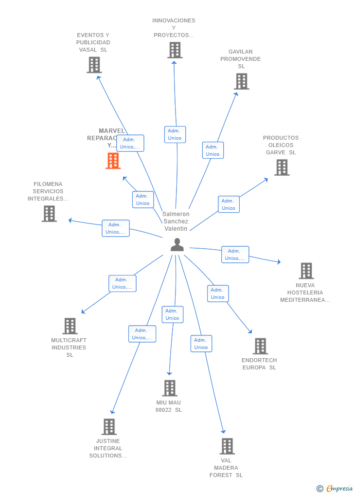 Vinculaciones societarias de MARVEL REPARACIONES Y MANTENIMIENTOS SL
