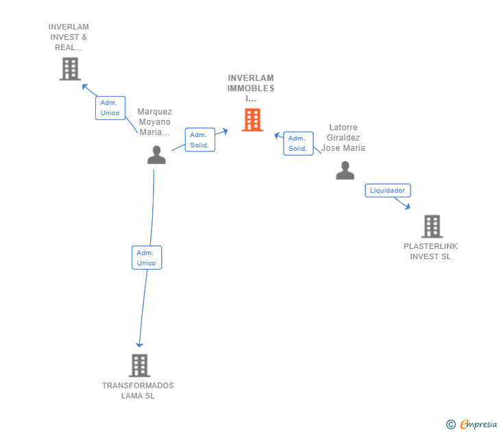 Vinculaciones societarias de INVERLAM IMMOBLES I LLOGUERS SL
