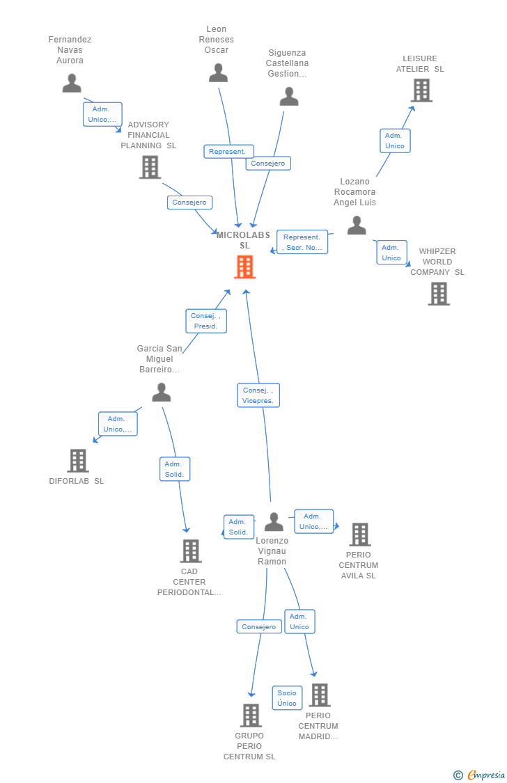 Vinculaciones societarias de MICROLABS SL
