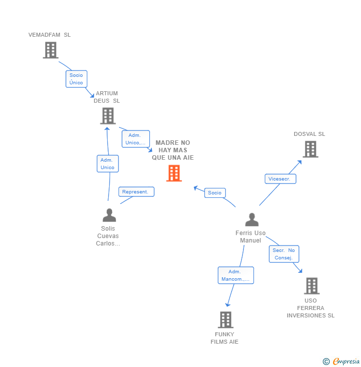 Vinculaciones societarias de MADRE NO HAY MAS QUE UNA AIE