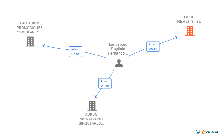 Vinculaciones societarias de BLUE REALITY SL