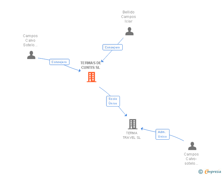 Vinculaciones societarias de TERMAS DE CUNTIS SL