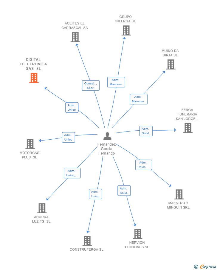 Vinculaciones societarias de DIGITAL ELECTRONICA GAS SL