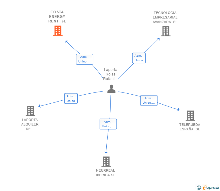 Vinculaciones societarias de COSTA ENERGY RENT SL