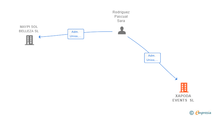 Vinculaciones societarias de XAPODA EVENTS SL