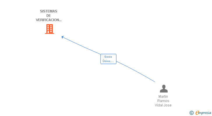 Vinculaciones societarias de SISTEMAS DE VERIFICACION Y CONTROL SL
