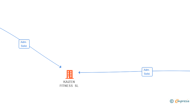 Vinculaciones societarias de KAIZEN FITNESS SL