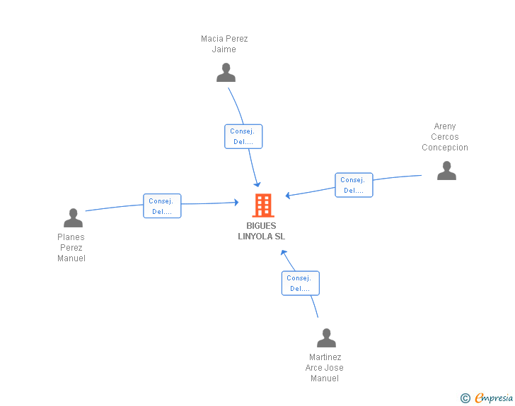 Vinculaciones societarias de BIGUES LINYOLA SL