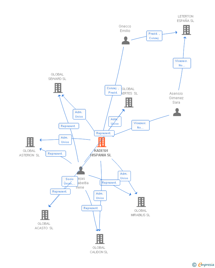 Vinculaciones societarias de KADESH HISPANIA SL