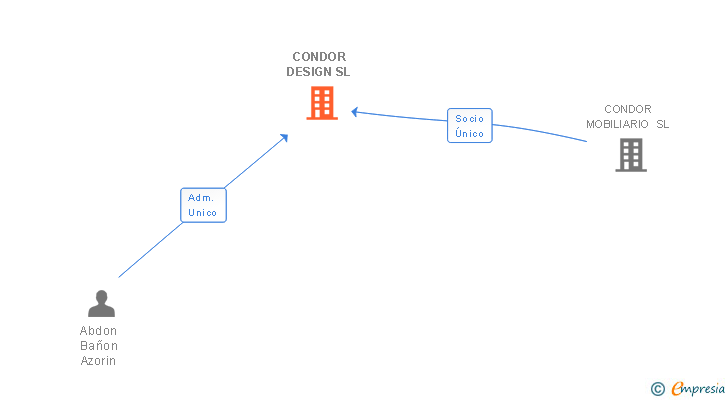 Vinculaciones societarias de CONDOR DESIGN SL