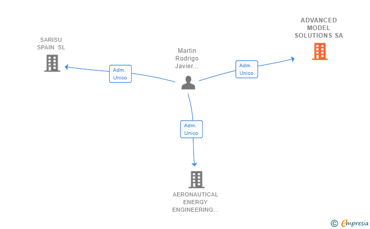 Vinculaciones societarias de ADVANCED MODEL SOLUTIONS SA