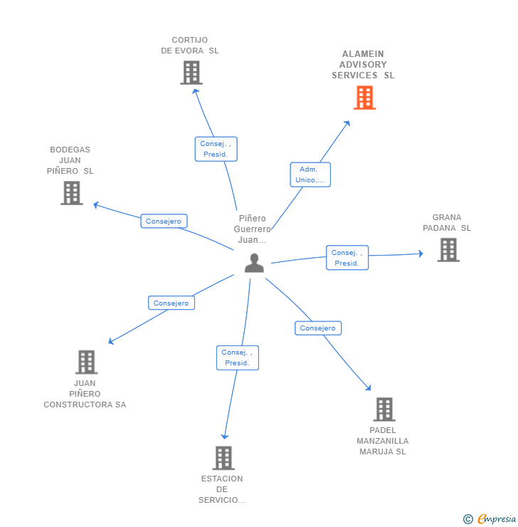 Vinculaciones societarias de ALAMEIN ADVISORY SERVICES SL