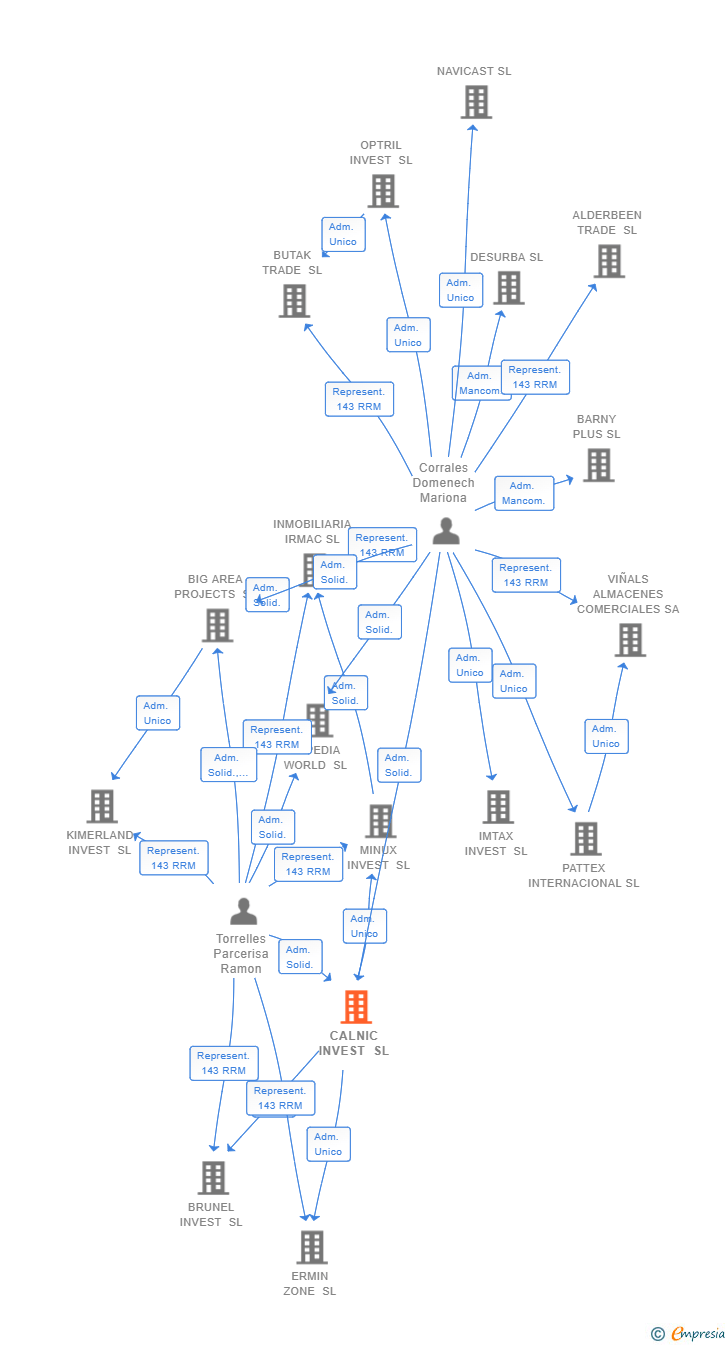 Vinculaciones societarias de CALNIC INVEST SL