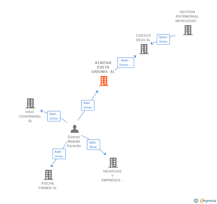 Vinculaciones societarias de ALNITAK DSETA ORIONIS SL