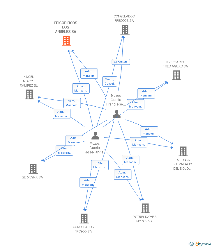 Vinculaciones societarias de FRIGORIFICOS LOS ANGELES SA
