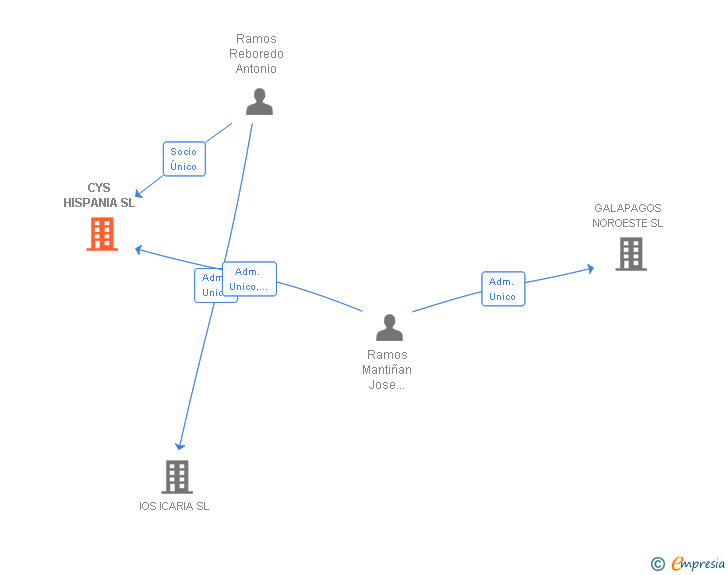 Vinculaciones societarias de CYS HISPANIA SL