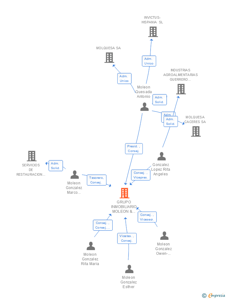 Vinculaciones societarias de GRUPO INMOBILIARIO MOLEON & GONZALEZ SL