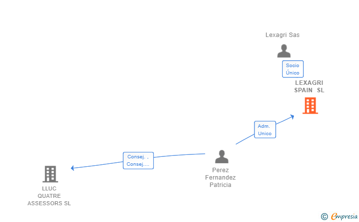 Vinculaciones societarias de LEXAGRI SPAIN SL