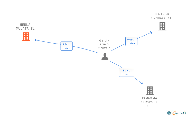 Vinculaciones societarias de HEKLA MULATA SL