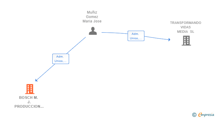 Vinculaciones societarias de BOSCH M. J. PRODUCCION AUDIOVISUAL SL