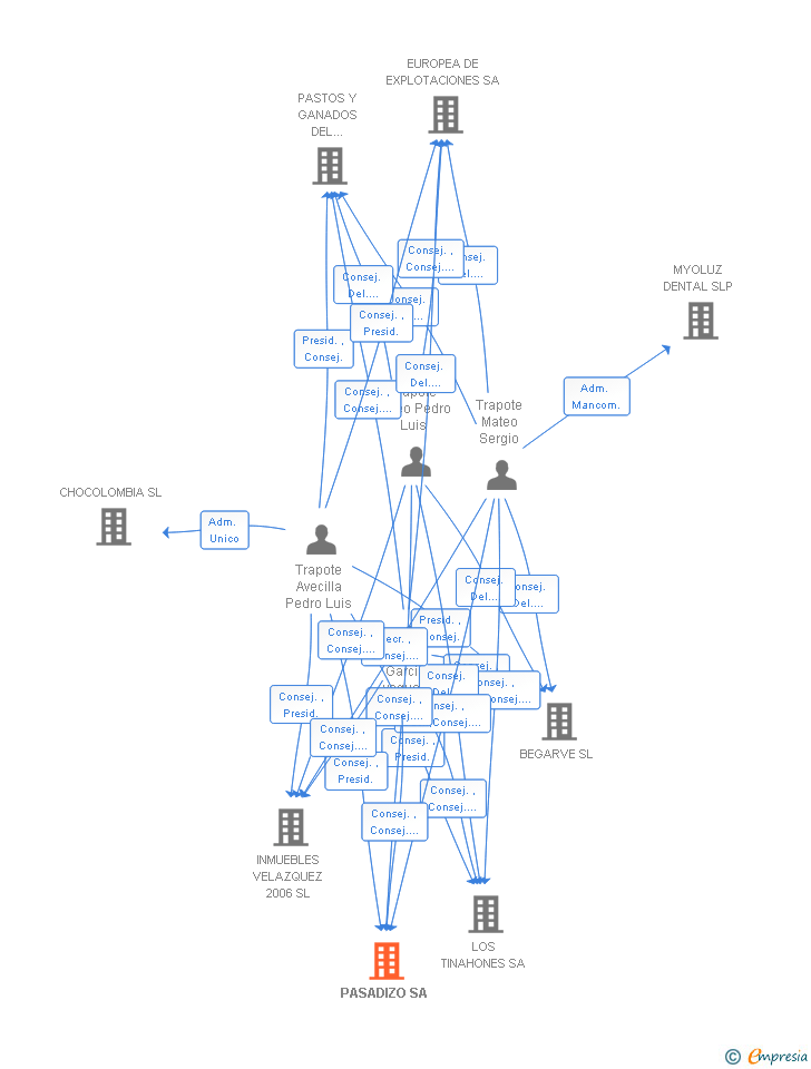 Vinculaciones societarias de PASADIZO SA