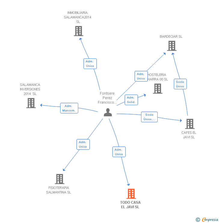 Vinculaciones societarias de TODO CASA EL JAVI SL