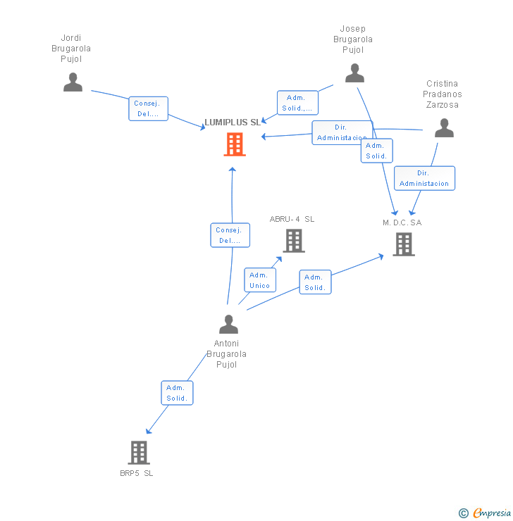 Vinculaciones societarias de LUMIPLUS SL