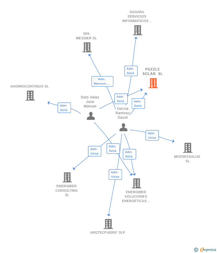Vinculaciones societarias de PUZZLE SOLAR SL