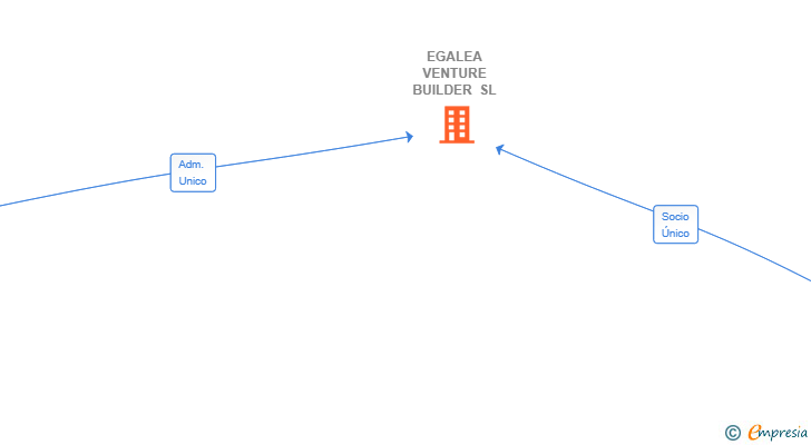 Vinculaciones societarias de EGALEA VENTURE BUILDER SL
