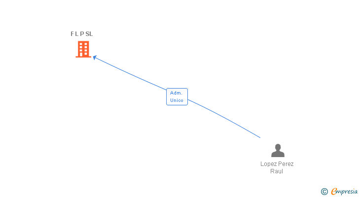 Vinculaciones societarias de F L P SL