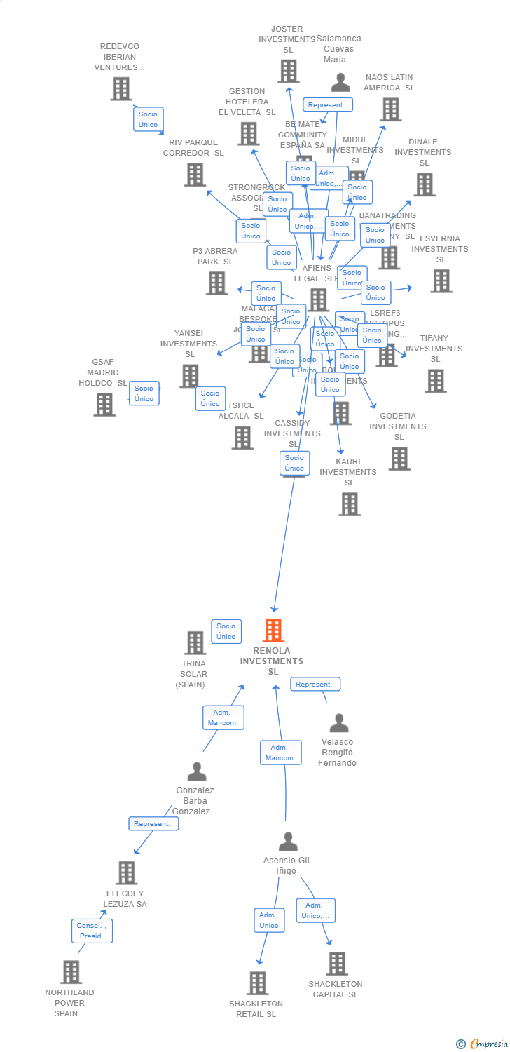 Vinculaciones societarias de RENOLA INVESTMENTS SL