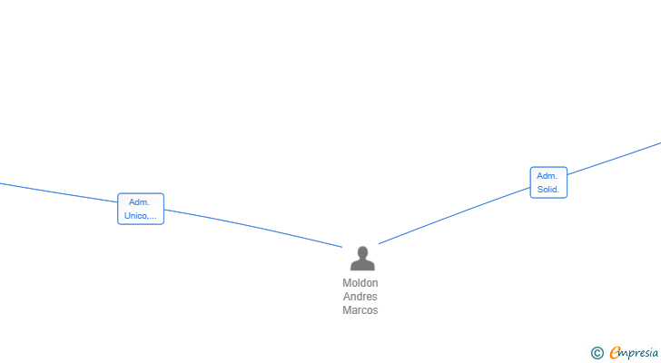 Vinculaciones societarias de DEVANT PRINCIPADO SL