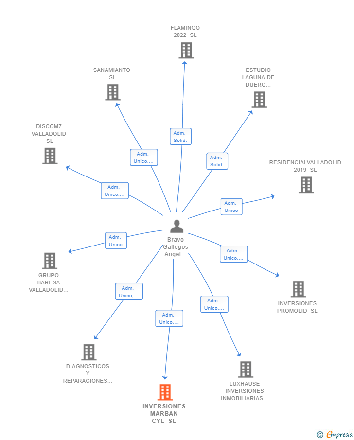 Vinculaciones societarias de INVERSIONES MARBAN CYL SL