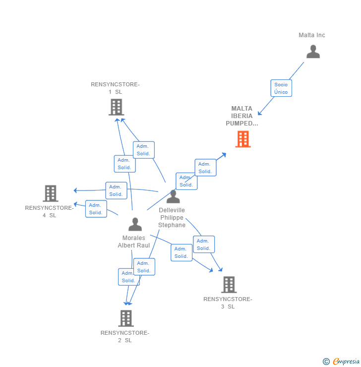 Vinculaciones societarias de MALTA IBERIA PUMPED HEAT ELECTRICITY STORAGE SL