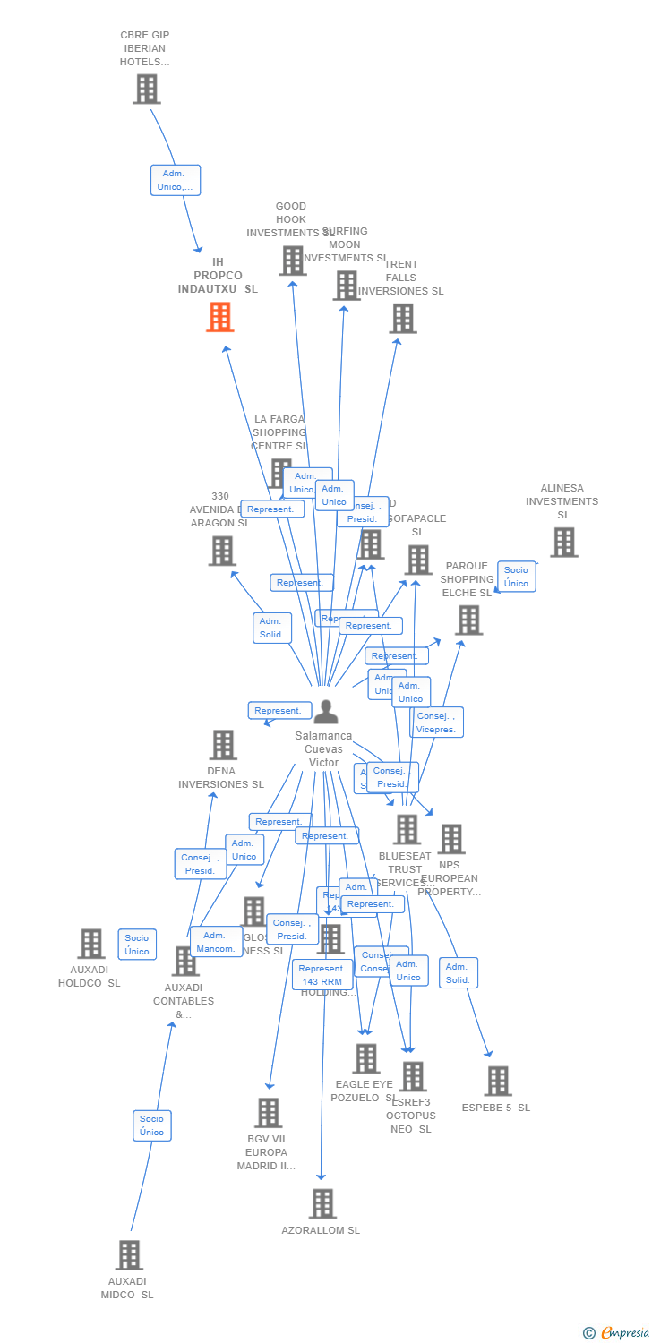 Vinculaciones societarias de IH PROPCO INDAUTXU SL