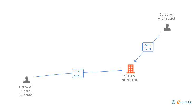 Vinculaciones societarias de VIAJES SITGES SA