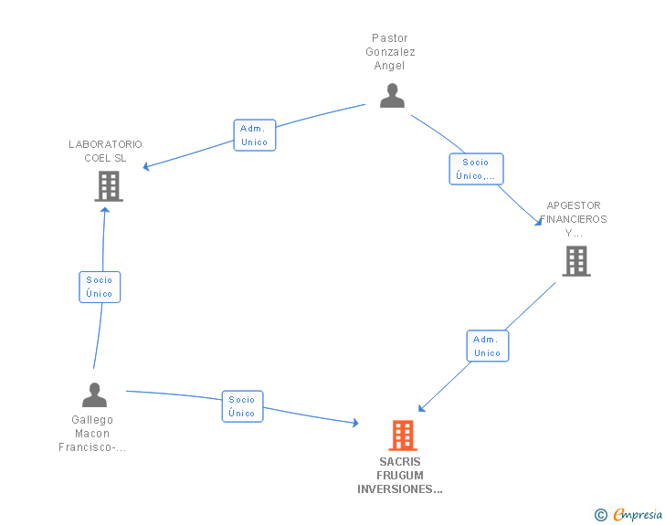 Vinculaciones societarias de SACRIS FRUGUM INVERSIONES SL