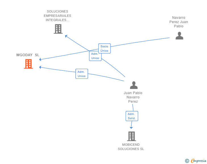 Vinculaciones societarias de WGODAY SL