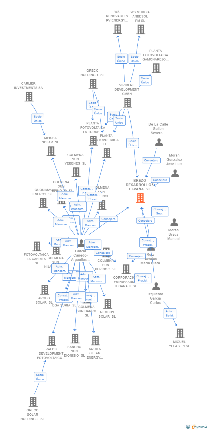 Vinculaciones societarias de BREZO DESARROLLOS ESPAÑA SL
