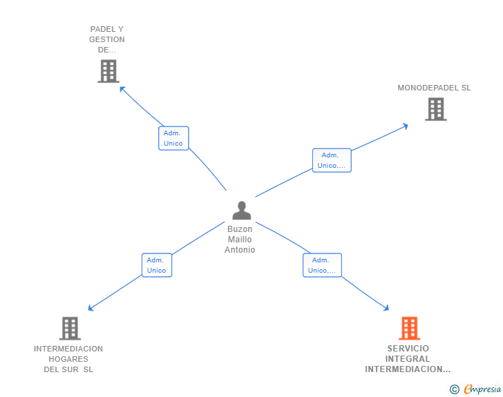 Vinculaciones societarias de SERVICIO INTEGRAL INTERMEDIACION Y VENTA SL