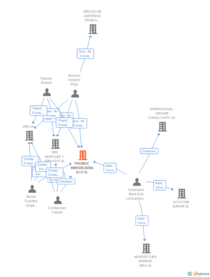 Vinculaciones societarias de PROMOC INMOBILIARIA ACS SL