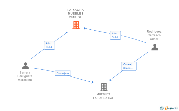 Vinculaciones societarias de LA SAGRA MUEBLES 2018 SL