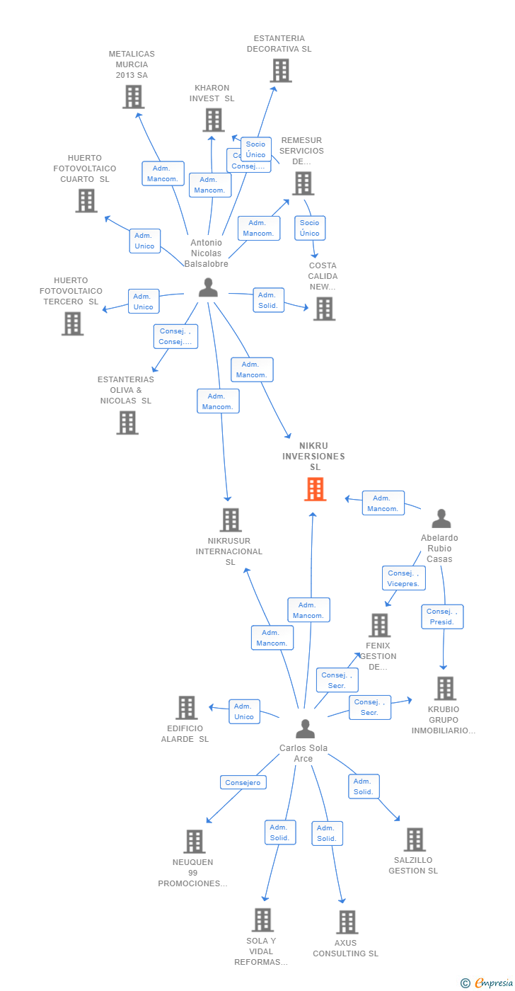 Vinculaciones societarias de NIKRU INVERSIONES SL